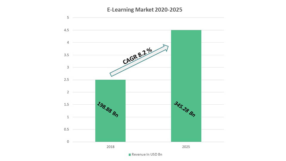 Tamaño del mercado del aprendizaje en línea.  Fuente BMRC